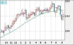 英ポンド/円チャート（GBP/JPY）週足