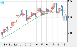 英ポンド/円チャート（GBP/JPY）週足