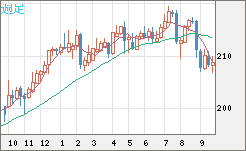 英ポンド/円チャート（GBP/JPY）週足