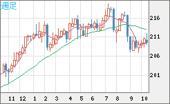 英ポンド/円チャート（GBP/JPY）週足