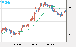 英ポンド/円チャート（GBP/JPY）30分足