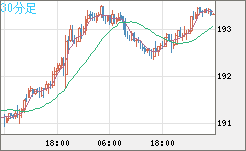 英ポンド/円チャート（GBP/JPY）30分足