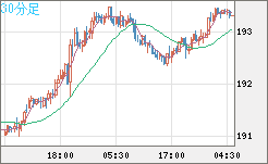 英ポンド/円チャート（GBP/JPY）30分足