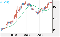 英ポンド/円チャート（GBP/JPY）30分足