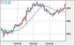 英ポンド/円チャート（GBP/JPY）30分足