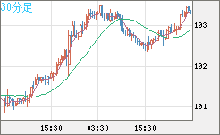 英ポンド/円チャート（GBP/JPY）30分足