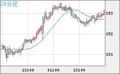 英ポンド/円チャート（GBP/JPY）30分足