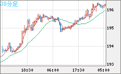 英ポンド/円チャート（GBP/JPY）30分足
