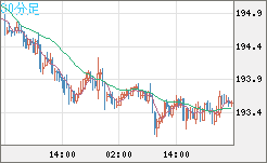 英ポンド/円チャート（GBP/JPY）30分足