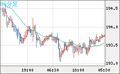 英ポンド/円チャート（GBP/JPY）30分足