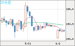 英ポンド/円チャート（GBP/JPY）30分足