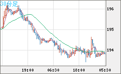 英ポンド/円チャート（GBP/JPY）30分足
