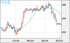英ポンド/円チャート（GBP/JPY）30分足