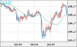 英ポンド/円チャート（GBP/JPY）30分足