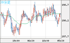 英ポンド/円チャート（GBP/JPY）30分足