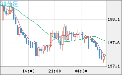英ポンド/円チャート（GBP/JPY）30分足