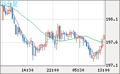 英ポンド/円チャート（GBP/JPY）30分足