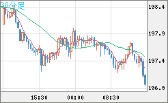 英ポンド/円チャート（GBP/JPY）30分足