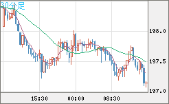英ポンド/円チャート（GBP/JPY）30分足