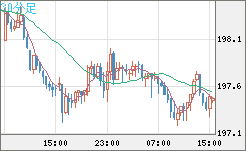 英ポンド/円チャート（GBP/JPY）30分足