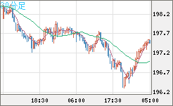 英ポンド/円チャート（GBP/JPY）30分足
