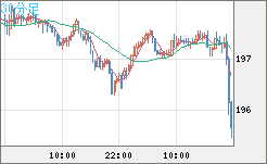 英ポンド/円チャート（GBP/JPY）30分足