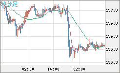 英ポンド/円チャート（GBP/JPY）30分足