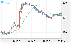 英ポンド/円チャート（GBP/JPY）30分足