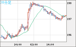 英ポンド/円チャート（GBP/JPY）30分足