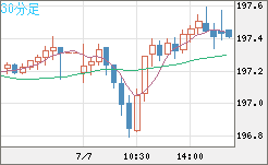英ポンド/円チャート（GBP/JPY）30分足