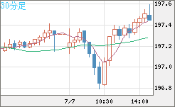 英ポンド/円チャート（GBP/JPY）30分足