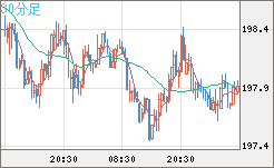 英ポンド/円チャート（GBP/JPY）30分足