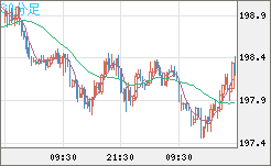 英ポンド/円チャート（GBP/JPY）30分足