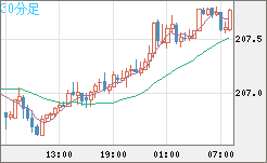 英ポンド/円チャート（GBP/JPY）30分足