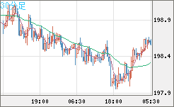 英ポンド/円チャート（GBP/JPY）30分足