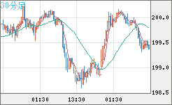 英ポンド/円チャート（GBP/JPY）30分足