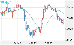 英ポンド/円チャート（GBP/JPY）30分足