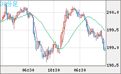 英ポンド/円チャート（GBP/JPY）30分足