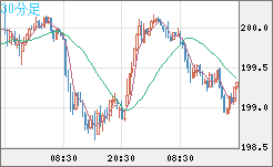 英ポンド/円チャート（GBP/JPY）30分足