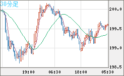 英ポンド/円チャート（GBP/JPY）30分足