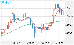 英ポンド/円チャート（GBP/JPY）30分足