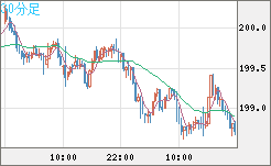 英ポンド/円チャート（GBP/JPY）30分足
