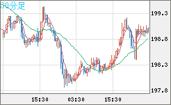 英ポンド/円チャート（GBP/JPY）30分足