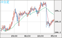 英ポンド/円チャート（GBP/JPY）30分足