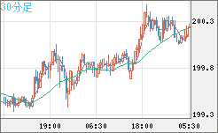 英ポンド/円チャート（GBP/JPY）30分足