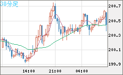 英ポンド/円チャート（GBP/JPY）30分足