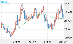 英ポンド/円チャート（GBP/JPY）30分足