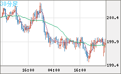 英ポンド/円チャート（GBP/JPY）30分足