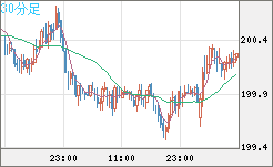 英ポンド/円チャート（GBP/JPY）30分足