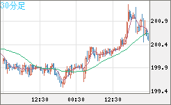 英ポンド/円チャート（GBP/JPY）30分足